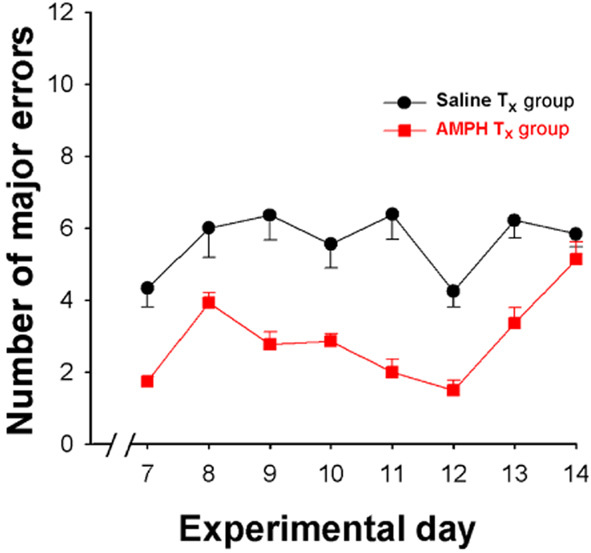 Withdrawal effect of chronic amphetamine exposure during adolescence on complex maze performance
