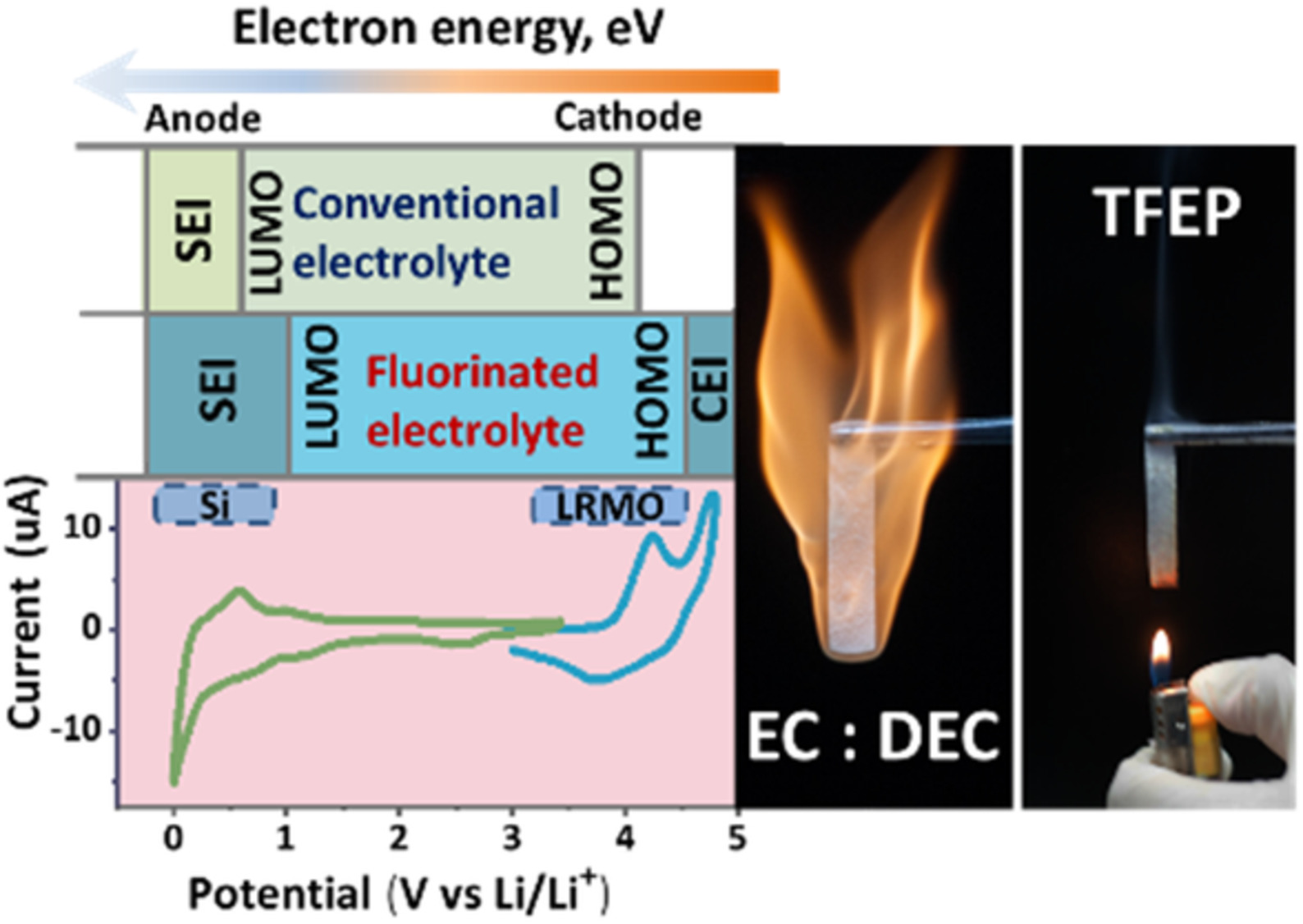 Enabling an intrinsically safe and high-energy-density 4.5 V-class Li-ion battery with nonflammable electrolyte