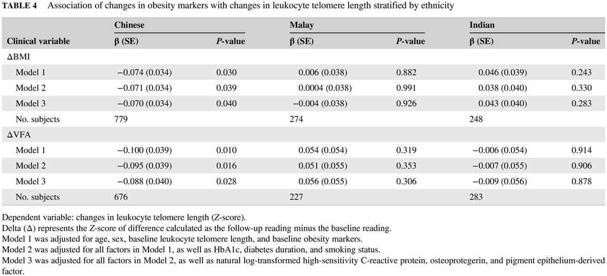 Ethnic disparities in relationships of obesity indices with telomere length in Asians with type 2 diabetes 亚洲2型糖尿病患者肥胖指数与端粒长度关系的种族差异