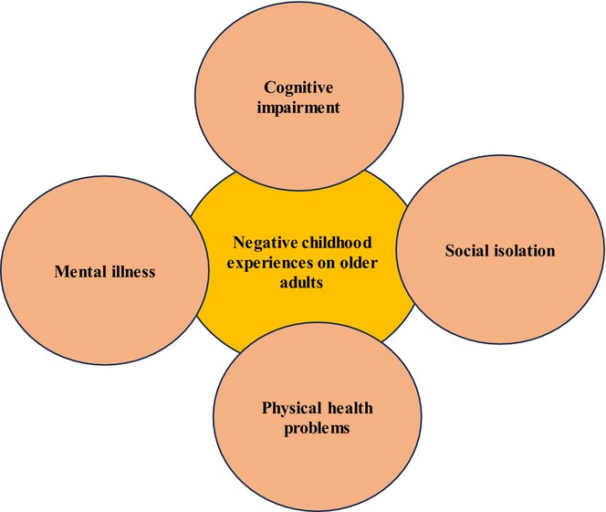 The long-term effects of childhood circumstances on older individuals: A systematic review