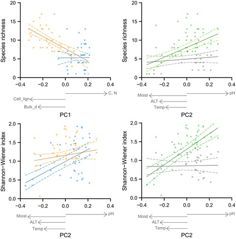 Interactive effects between plant functional types and soil factors on tundra species diversity and community composition