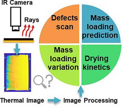 Thermal Imaging for Quality Control in Thin Silicon-Based Coatings for Lithium-Ion Batteries: Defect Detection, Drying Dynamics, and Machine Learning-Based Mass Loading Estimation