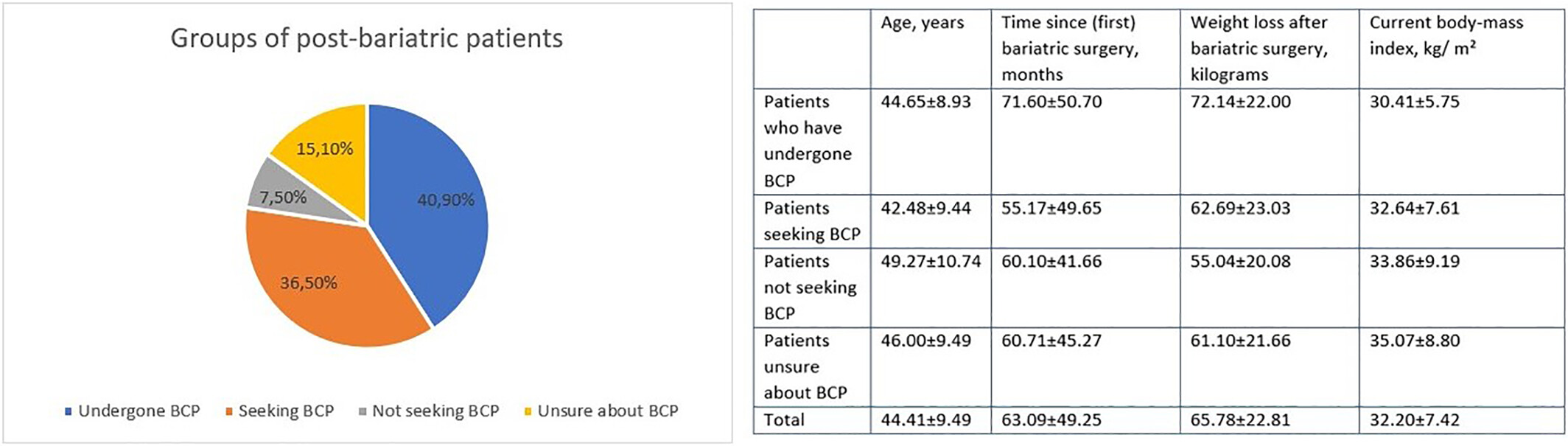 Psychological well-being as a motive for and result of post-bariatric body contouring procedures