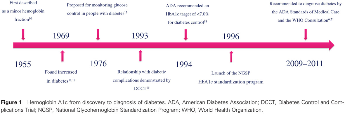 Hemoglobin A1c and diagnosis of diabetes