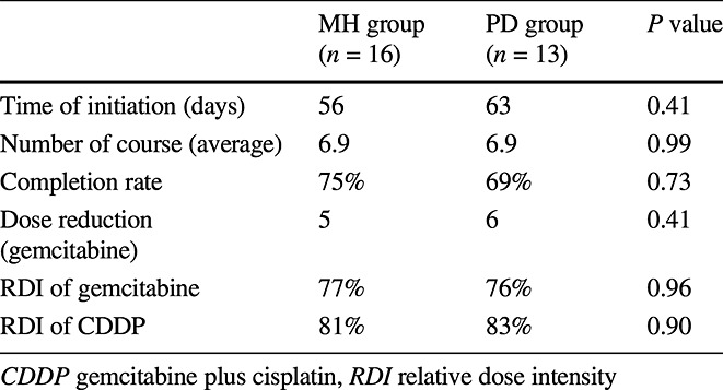 Feasibility and efficacy of gemcitabine plus cisplatin combination therapy after curative resection for biliary tract cancer
