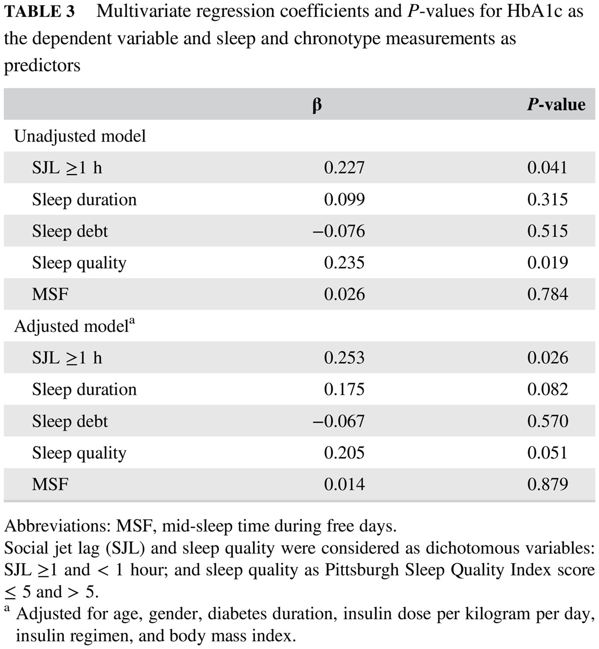 Social jetlag, sleep-related parameters, and glycemic control in adults with type 1 diabetes: Results of a cross-sectional study 成年1型糖尿病患者的社交时差、睡眠相关参数与血糖控制:一项横断面研究结果