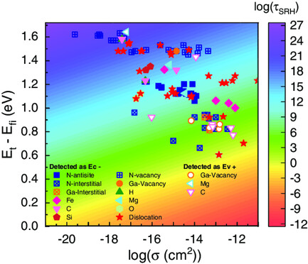 Defects and Reliability of GaN-Based LEDs: Review and Perspectives