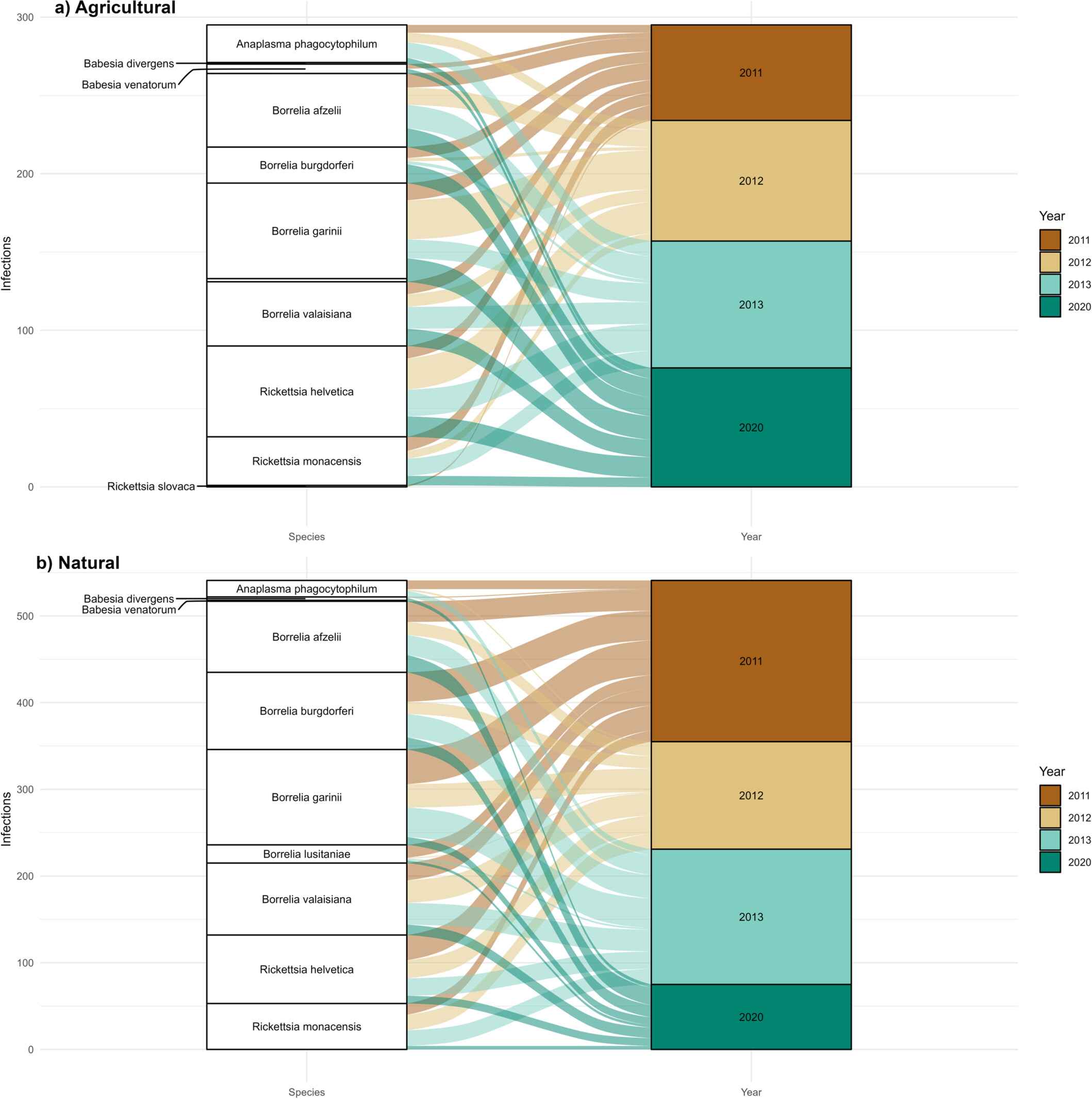 Temporal Changes in Tick-Borne Pathogen Prevalence in Questing Ixodes ricinus Across Different Habitats in the North-Eastern Italian Alps