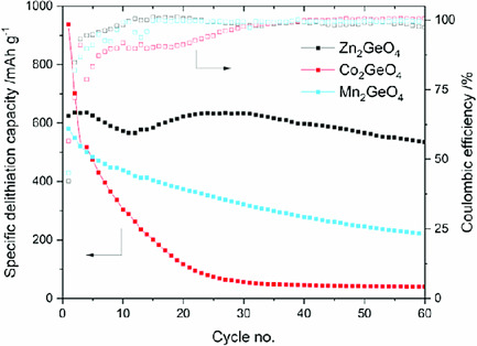 Continuous Hydrothermal Synthesis of Metal Germanates (M2GeO4; M = Co, Mn, Zn) for High-Capacity Negative Electrodes in Li-Ion Batteries