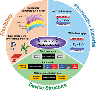 Recent advances in self-powered and flexible UVC photodetectors