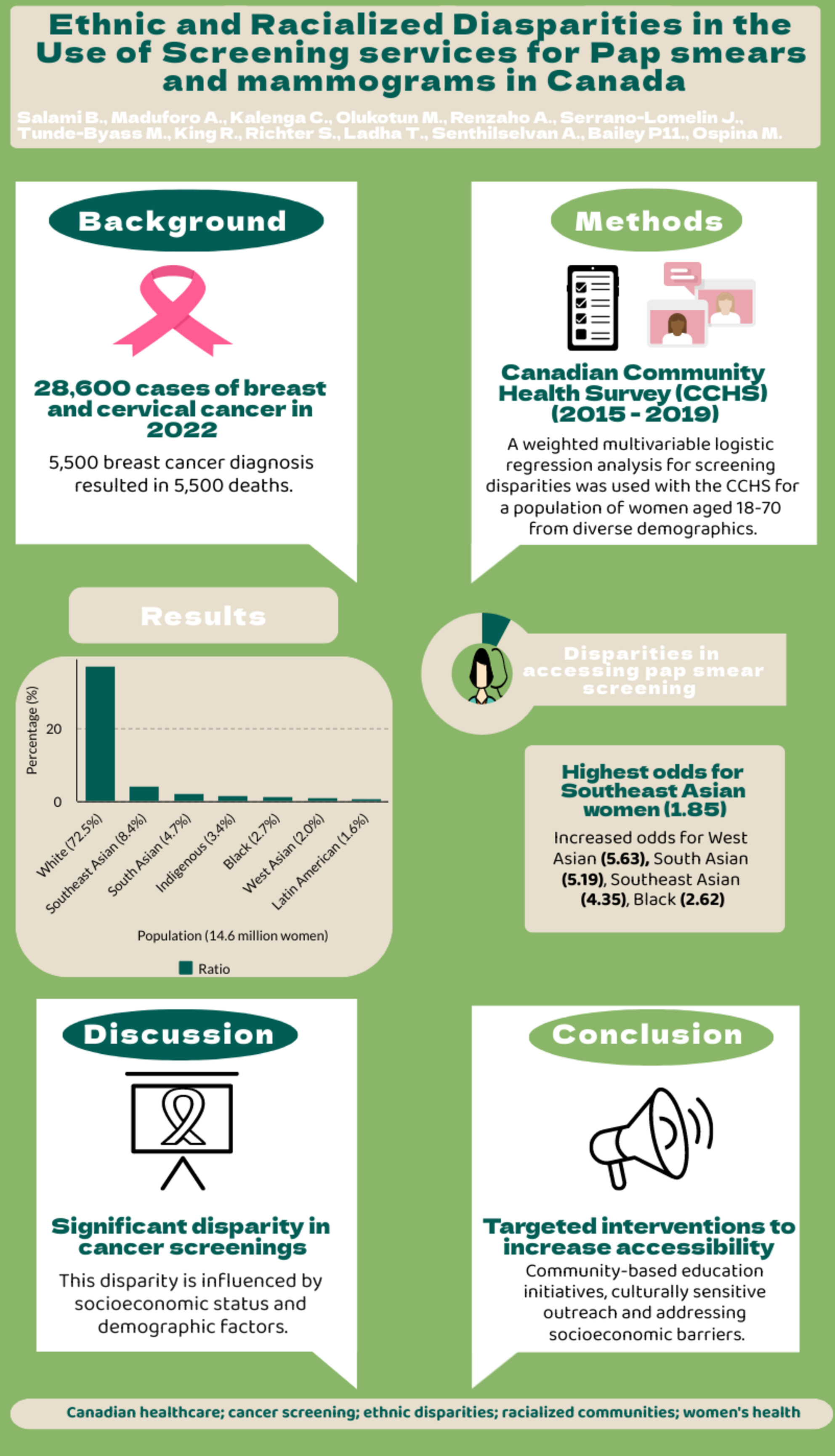 Ethnic and racialized disparities in the use of screening services for pap smears and mammograms in Canada
