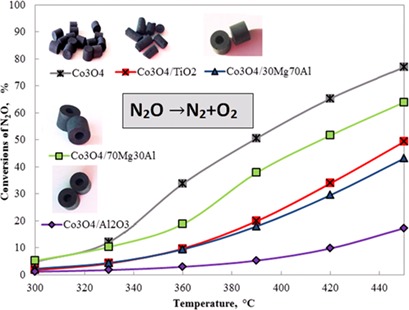 Cobalt Oxide Catalysts on Commercial Supports for N2O Decomposition