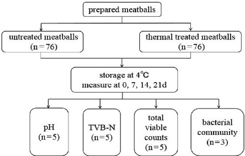 The effects of thermal treatment on the bacterial community and quality characteristics of meatballs during storage