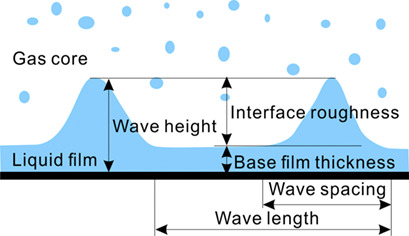 Interfacial Friction Factor Prediction in Vertical Annular Flow Based on the Interface Roughness