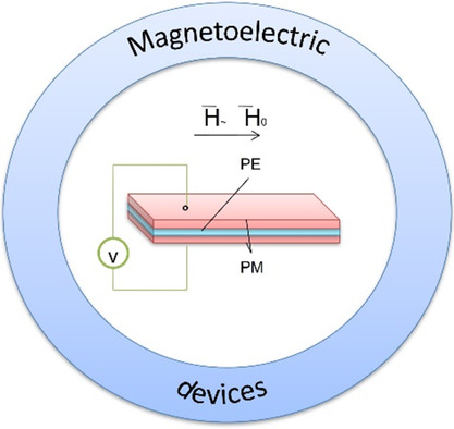Application of Nomogram Method for the Analysis of Magnetoelectric Interactions in Magnetostrictive–Piezoelectric Composites