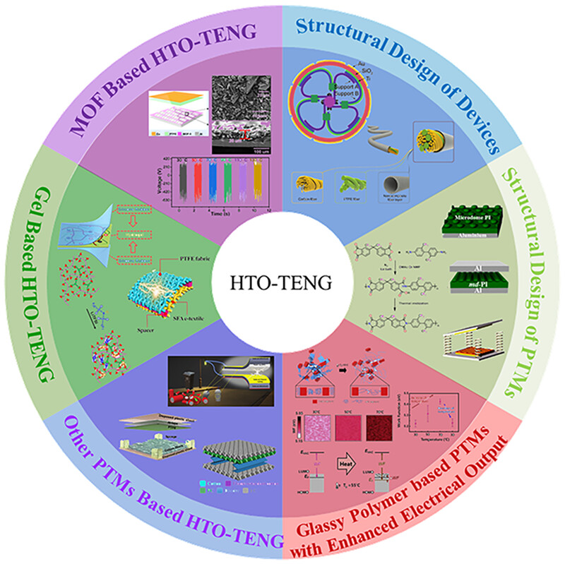 Advances in high-temperature operatable triboelectric nanogenerator