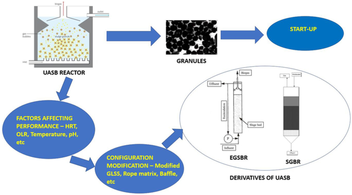 A review on upflow anaerobic sludge blanket reactor: Factors affecting performance, modification of configuration and its derivatives
