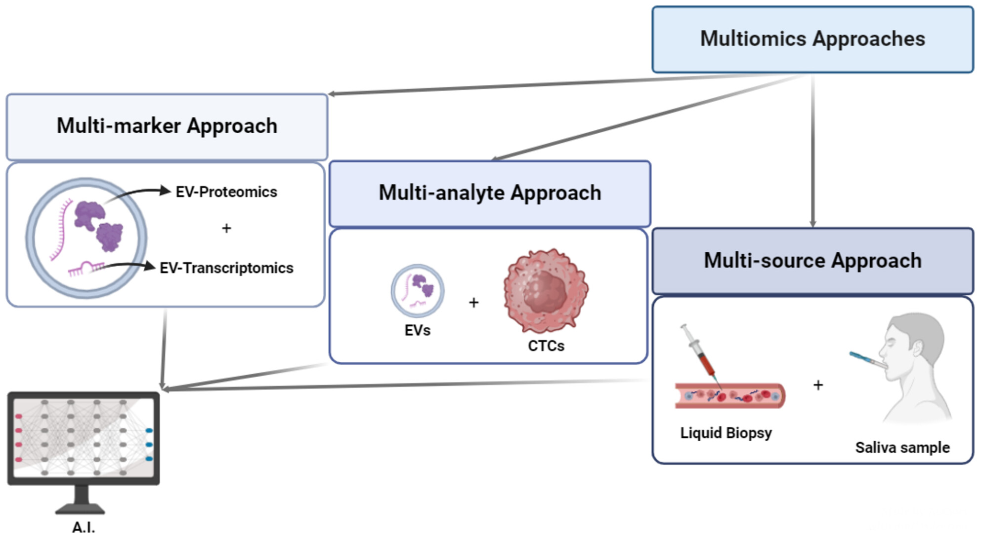 Exploring the potential of multiomics liquid biopsy testing in the clinical setting of lung cancer