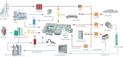 Research Platform: Decentralized Energy System for Sector Coupling