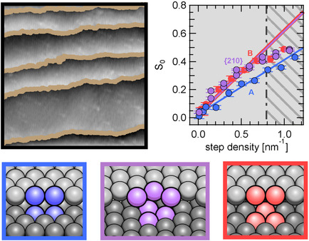 Scaling Platinum-Catalyzed Hydrogen Dissociation on Corrugated Surfaces