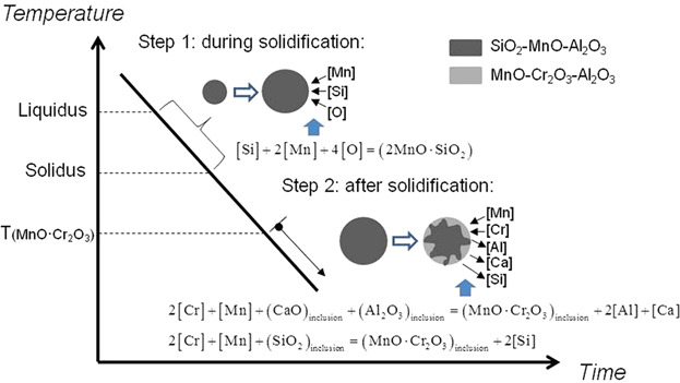 Effect of Cooling Rate on Oxide Inclusions During Solidification of 304 Stainless Steel