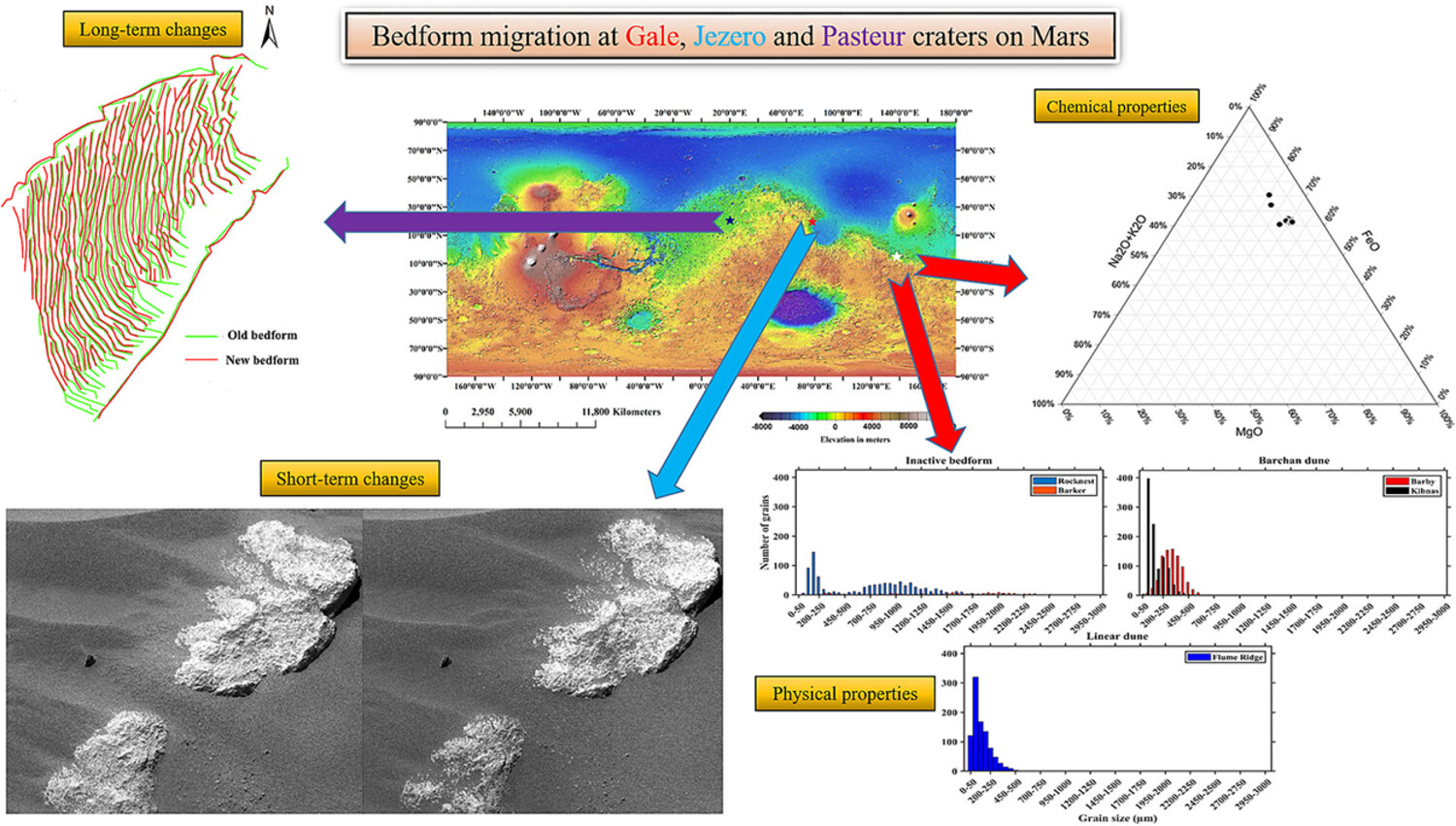 Insights into Martian bedform migration: Results from Gale, Jezero and Pasteur craters