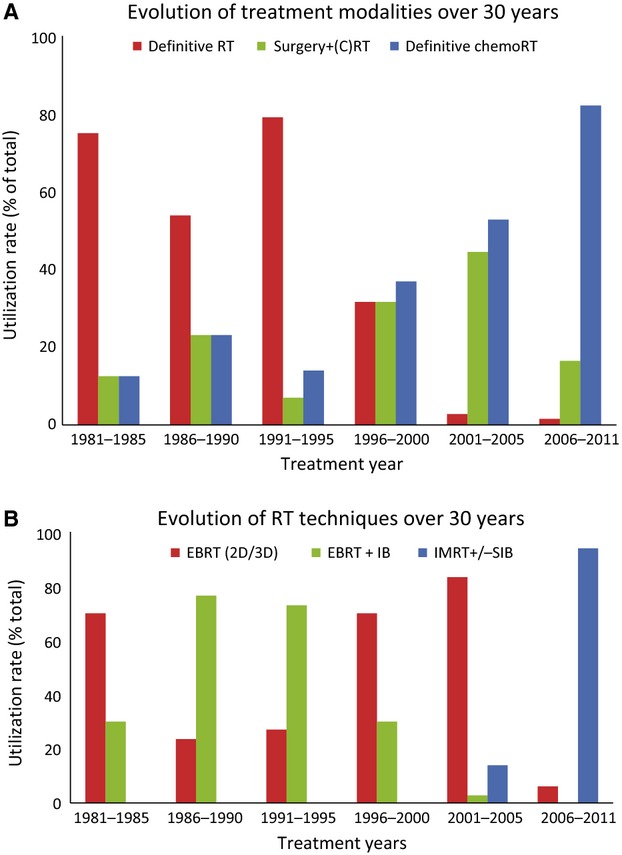 Clinical outcomes associated with evolving treatment modalities and radiation techniques for base-of-tongue carcinoma: thirty years of institutional experience