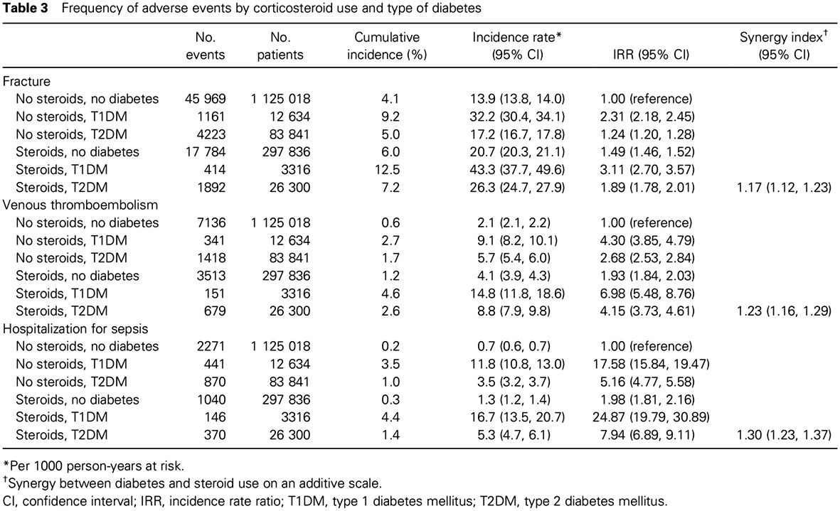 Longitudinal study of short-term corticosteroid use by working-age adults with diabetes mellitus: Risks and mitigating factors