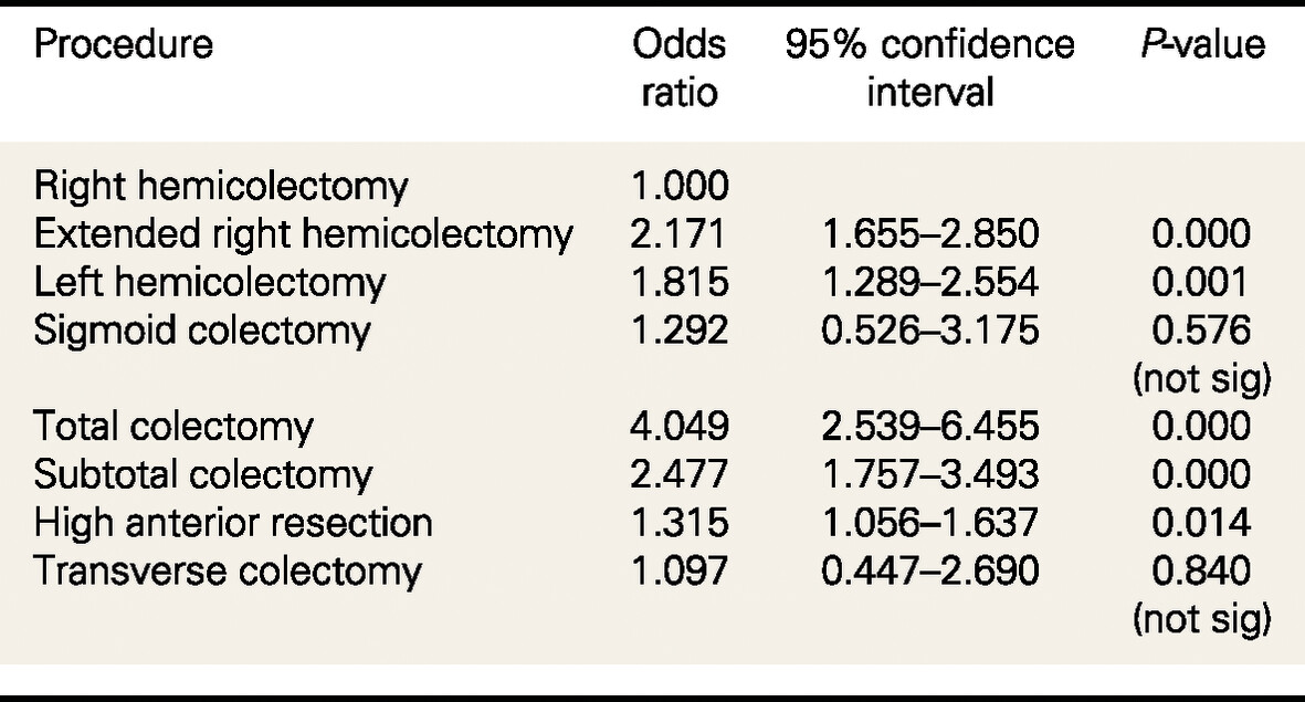 Influence of the type of anatomic resection on anastomotic leak after surgery for colon cancer