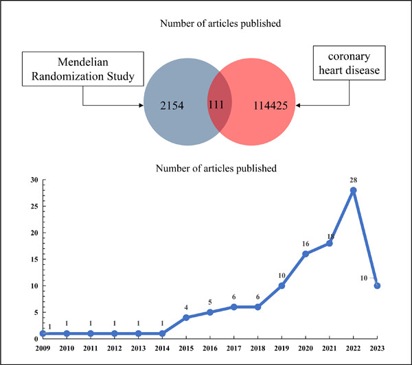 Application of Mendelian randomization in the discovery of risk factors for coronary heart disease from 2009 to 2023: A bibliometric review