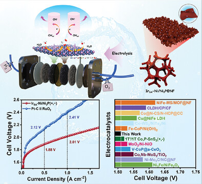 Unlocking Peak Efficiency in Anion-Exchange Membrane Electrolysis with Iridium-Infused Ni/Ni2P Heterojunction Electrocatalysts