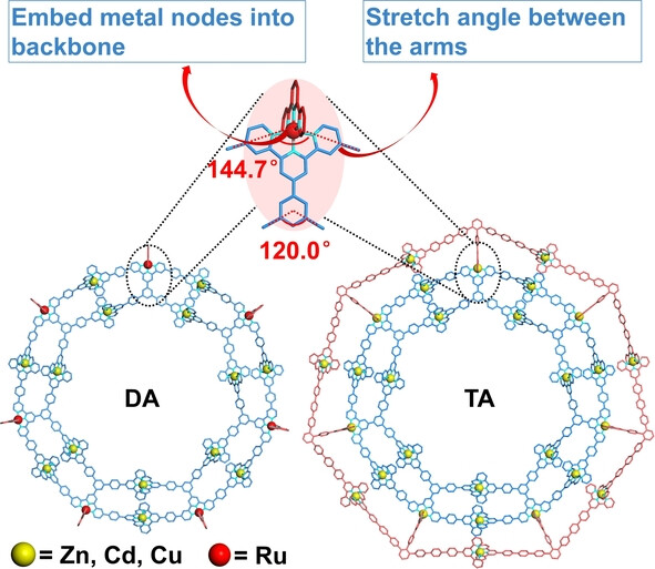 Adjusting the Architecture of Heptagonal Metallo-Macrocycles by Embedding Metal Nodes into the Backbone