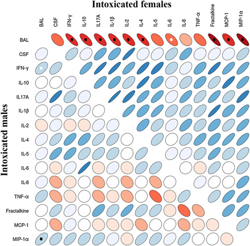 Gender differences in the inflammatory cytokine and chemokine profiles induced by binge ethanol drinking in adolescence