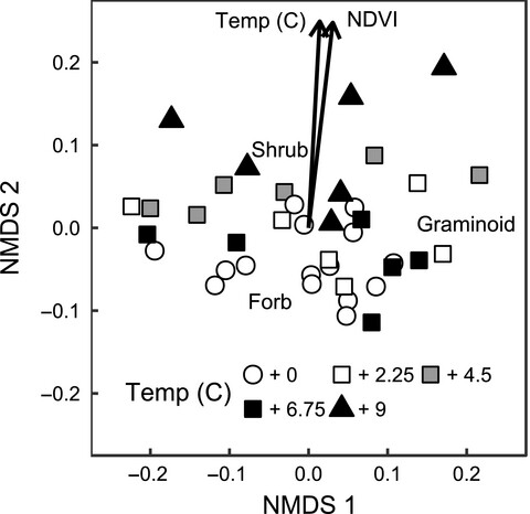 The response of boreal peatland community composition and NDVI to hydrologic change, warming, and elevated carbon dioxide