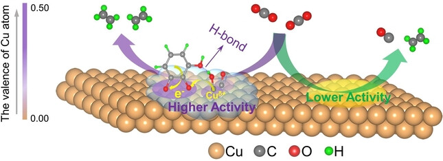 Selective CO2 Reduction to Ethylene Mediated by Adaptive Small-molecule Engineering of Copper-based Electrocatalysts