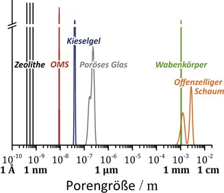 Präparationsprinzipien mikroporöser Materialien: Vom building block zum hierarchisch aufgebauten porösen System Preparation Principles of Microporous Materials: From Building Blocks Towards Hierarchically Ordered Systems