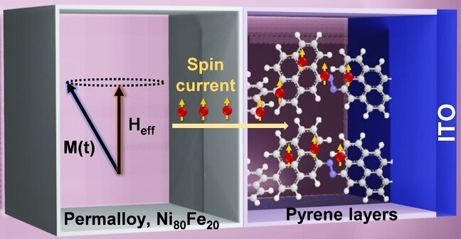Chemical Approach Towards Broadband Spintronics on Nanoscale Pyrene Films