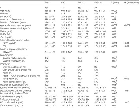 Family history of diabetes in both parents is strongly associated with impaired residual β-cell function in Japanese type 2 diabetes patients