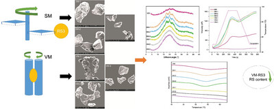 Structure and Physicochemical Properties of Resistant Starch III with Different Milling Methods