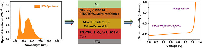 Optimized Mixed Halide Triple Cation Perovskite Based Indoor Photovoltaic Device Architecture with Ultrahigh Open Circuit Voltage and Efficiency > 42%