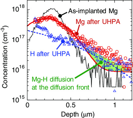 Effects of Hydrogen Incorporation on Mg Diffusion in GaN-Doped with Mg Ions via Ultra-High-Pressure Annealing