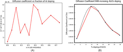 A theoretical study of aluminium doping in silicon anode based lithium-ion batteries using ReaxFF molecular dynamics simulation