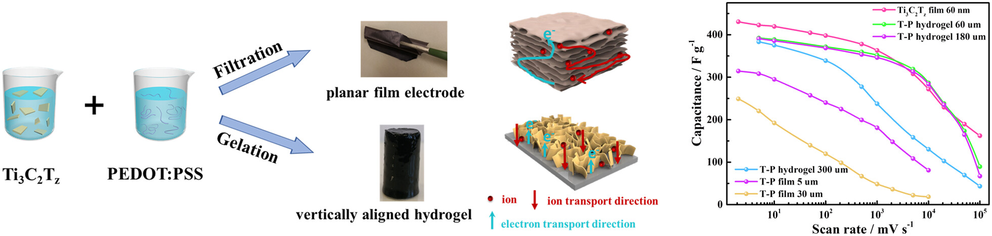 Thick Electrodes of a Self-Assembled MXene Hydrogel Composite for High-Rate Energy Storage