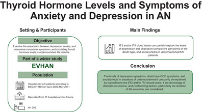 Exploring the Interplay Between Thyroid Hormone Levels and Symptoms of Anxiety and Depression in Anorexia Nervosa