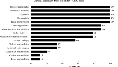 Expanding the Molecular and Clinical Phenotype of SSR4-CDG