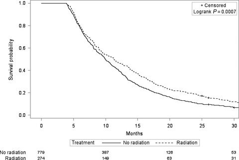 Does radiotherapy still have a role in unresected biliary tract cancer?