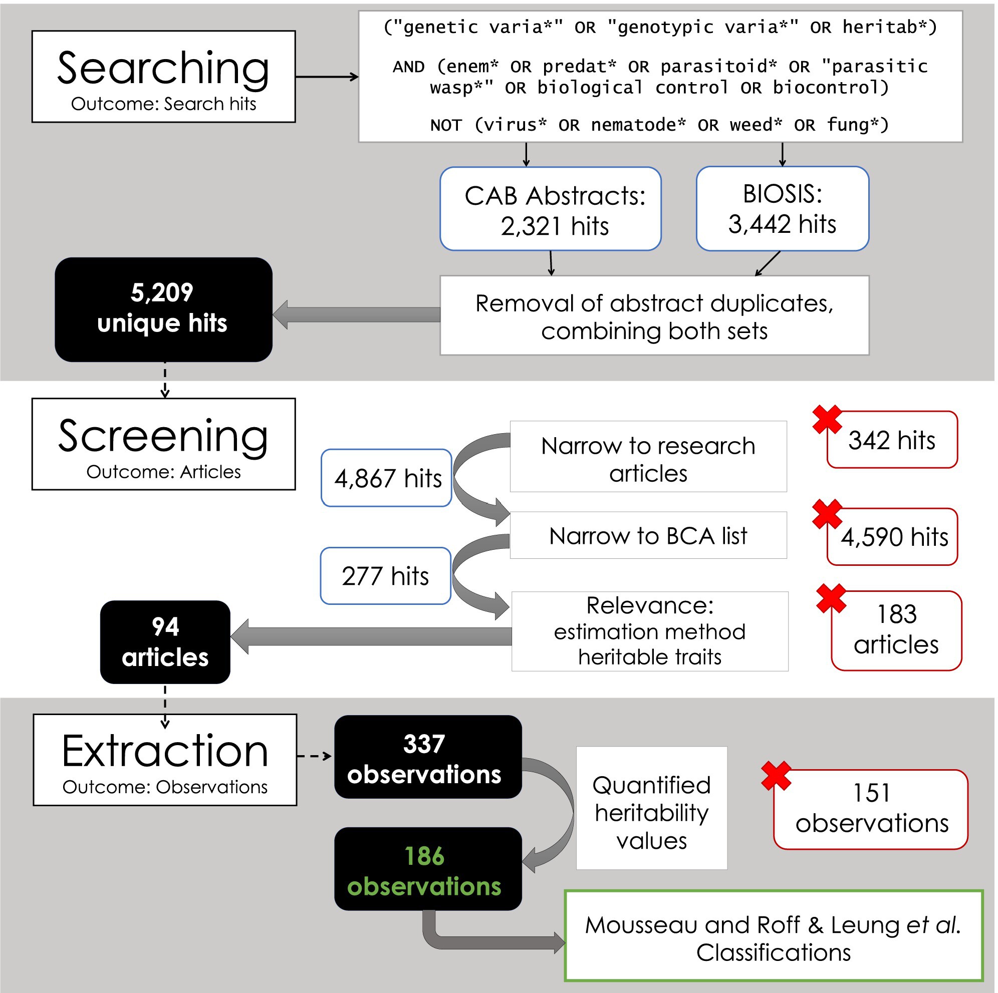 What is the potential for artificial selection of insect biological control traits? A systematic review of their genetic variation, heritability, and evolvability