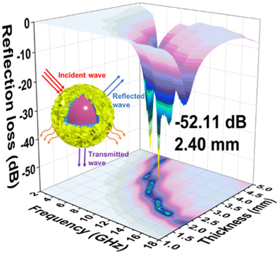 Enhancing electromagnetic wave absorption with core-shell structured SiO2@MXene@MoS2 nanospheres