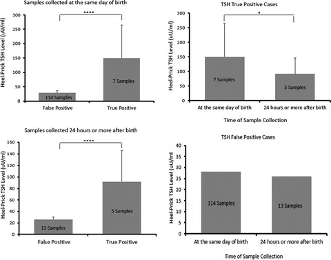 Diagnostic comparison between cord blood and filter paper for the screening of congenital hypothyroidism