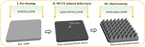 Ultrafast Random-Pyramid Texturing for Efficient Monocrystalline Silicon Solar Cells